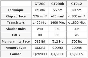 gt212 in details